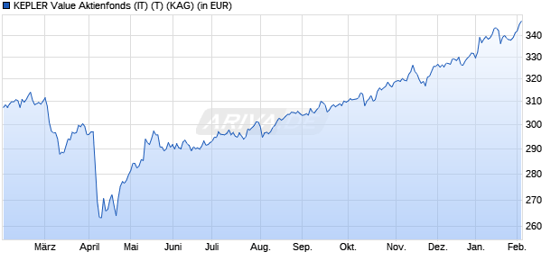 Performance des KEPLER Value Aktienfonds (IT) (T) (WKN A2JMUM, ISIN AT0000A21BG6)