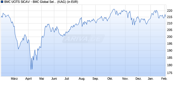 Performance des BMC UCITS SICAV - BMC Global Select Fund I EUR (WKN A2DW59, ISIN LU1133293198)