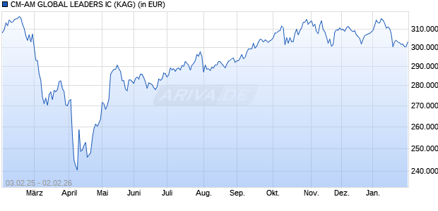 Performance des CM-AM GLOBAL LEADERS IC (WKN A2JPED, ISIN FR0012287423)