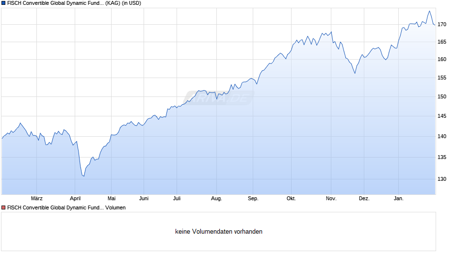 FISCH Convertible Global Dynamic Fund BD (USD) Chart