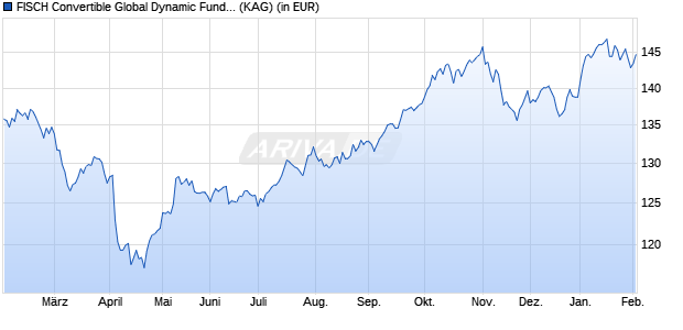 Performance des FISCH Convertible Global Dynamic Fund BD (USD) (WKN A2JM9Z, ISIN LU1816295684)
