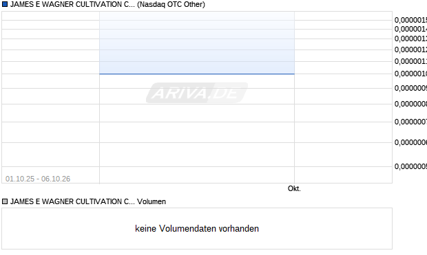 JAMES E WAGNER CULTIVATION Aktie Chart