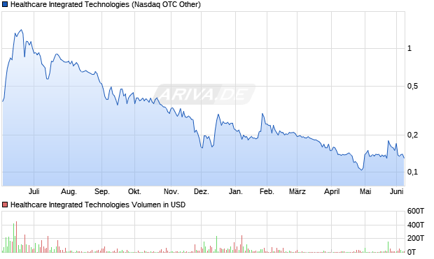Healthcare Integrated Technologies Aktie Chart
