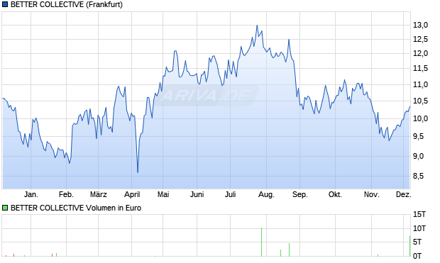 BETTER COLLECTIVE Aktie Chart
