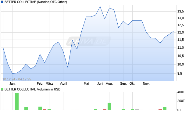 BETTER COLLECTIVE Aktie Chart