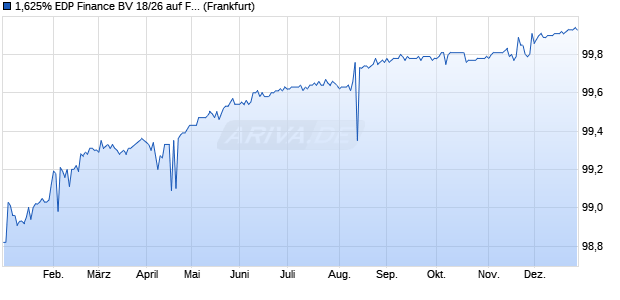 1,625% EDP Finance BV 18/26 auf Festzins (WKN A192QG, ISIN XS1846632104) Chart
