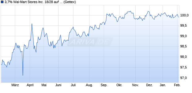 3,7% Wal-Mart Stores Inc. 18/28 auf Festzins (WKN A192Q4, ISIN US931142EE96) Chart
