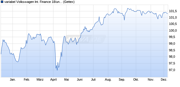 variabel Volkswagen International Finance 18/unbefri. (WKN A192QF, ISIN XS1799939027) Chart