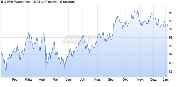 3,95% Walmart Inc. 18/38 auf Festzins (WKN A192Q1, ISIN US931142EB57) Chart