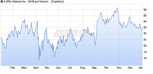 4,05% Walmart Inc. 18/48 auf Festzins (WKN A192Q2, ISIN US931142EC31) Chart