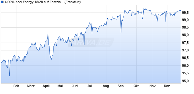 4,00% Xcel Energy 18/28 auf Festzins (WKN A192Q0, ISIN US98389BAV27) Chart