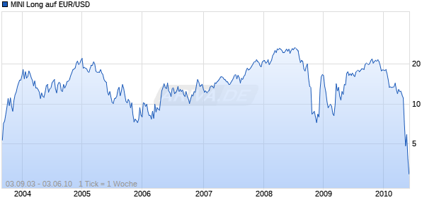 MINI Long auf EUR/USD [The Royal Bank of Scotland N.V.] Chart