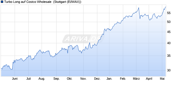 Turbo Long auf Costco Wholesale [Morgan Stanley & . (WKN: MF6GBG) Chart