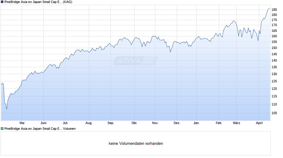 PineBridge Asia ex Japan Small Cap Equity Fund Y2HD Chart