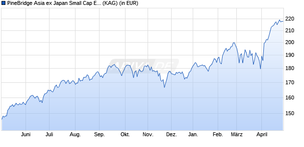 Performance des PineBridge Asia ex Japan Small Cap Equity Fund Y2HD (WKN A2JKGT, ISIN IE00BZ4T5J13)