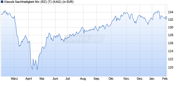 Performance des Klassik Nachhaltigkeit Mix (RZ) (T) (WKN A2DKS0, ISIN AT0000A1TRU0)