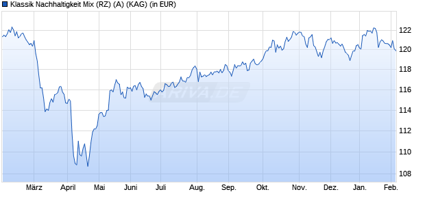 Performance des Klassik Nachhaltigkeit Mix (RZ) (A) (WKN A2DKS1, ISIN AT0000A1TRV8)
