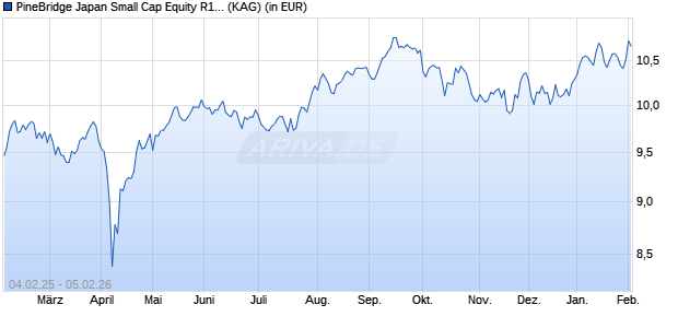 Performance des PineBridge Japan Small Cap Equity R1D (WKN A2JN08, ISIN IE00BF50X004)