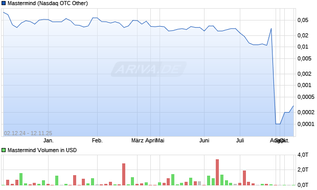 Mastermind Aktie Chart