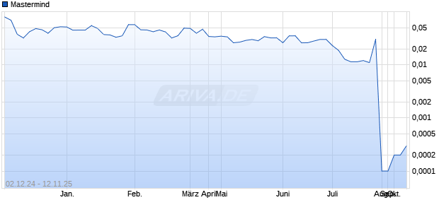 Mastermind Aktie Chart