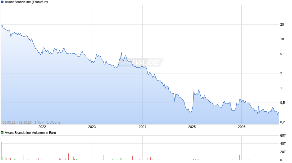 Avant Brands Chart