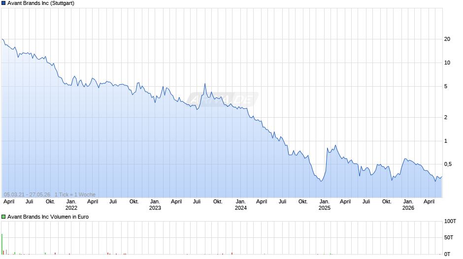 Avant Brands Chart