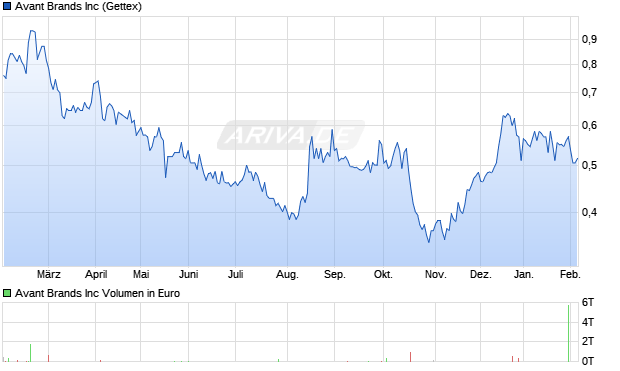 Avant Brands Aktie Chart