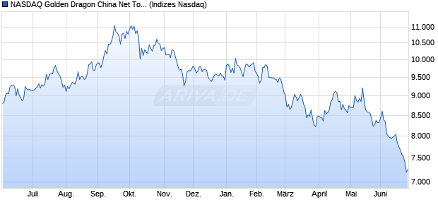 NASDAQ Golden Dragon China Net Total Return Index Chart