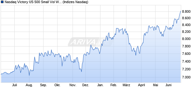 Nasdaq Victory US 500 Small Vol Wt L/C NTR Chart