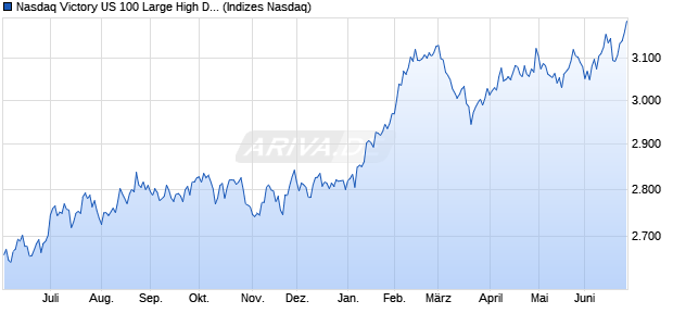 Nasdaq Victory US 100 Large High Div Vol Wt L/C Chart