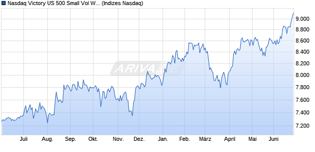 Nasdaq Victory US 500 Small Vol Wt L/C TR Chart