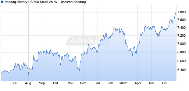Nasdaq Victory US 500 Small Vol Wt L/C Chart