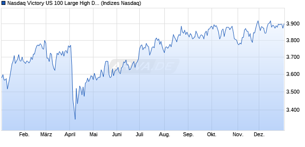 Nasdaq Victory US 100 Large High Div Vol Wt LC NTR Chart