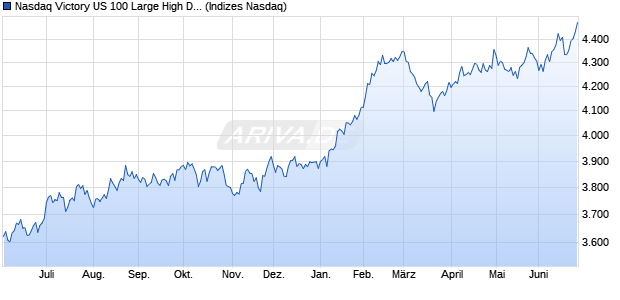 Nasdaq Victory US 100 Large High Div Vol Wt LC NTR Chart