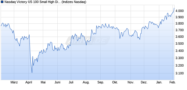 Nasdaq Victory US 100 Small High Div Vol Wt NTR Chart