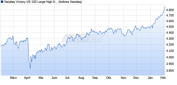 Nasdaq Victory US 100 Large High Div Vol Wt TR Chart