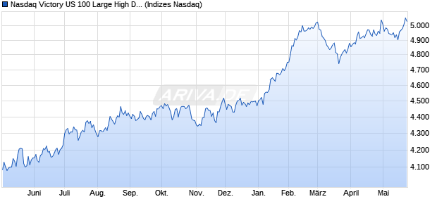 Nasdaq Victory US 100 Large High Div Vol Wt TR Chart