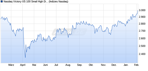 Nasdaq Victory US 100 Small High Div Vol Wt Chart