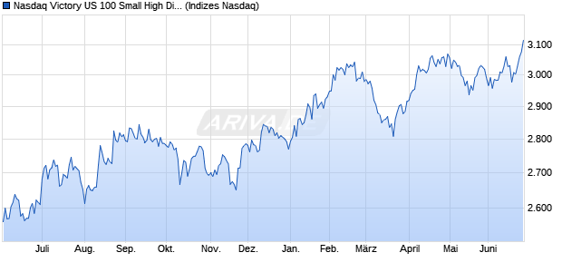 Nasdaq Victory US 100 Small High Div Vol Wt Chart