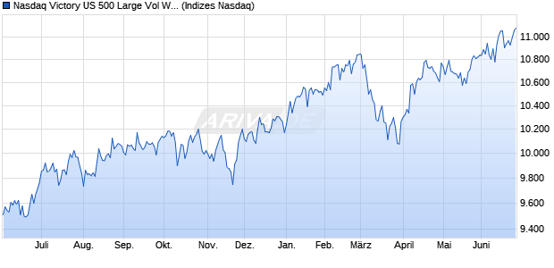 Nasdaq Victory US 500 Large Vol Wt NTR Index Chart
