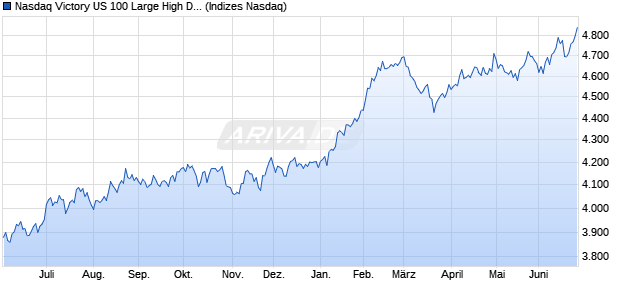 Nasdaq Victory US 100 Large High Div Vol Wt L/C TR Chart