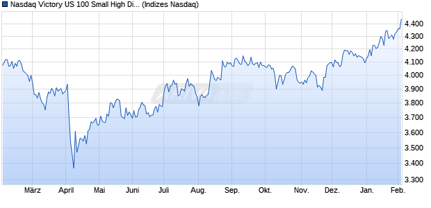 Nasdaq Victory US 100 Small High Div Vol Wt TR Chart