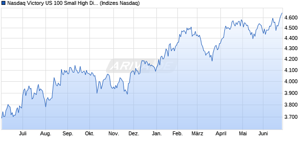 Nasdaq Victory US 100 Small High Div Vol Wt TR Chart