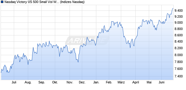 Nasdaq Victory US 500 Small Vol Wt Chart