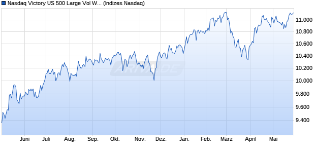 Nasdaq Victory US 500 Large Vol Wt L/C NTR Chart