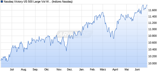 Nasdaq Victory US 500 Large Vol Wt L/C TR Chart