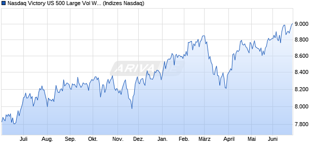Nasdaq Victory US 500 Large Vol Wt Index Chart