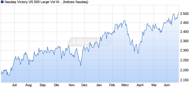 Nasdaq Victory US 500 Large Vol Wt L/C Chart