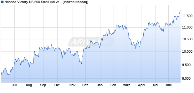 Nasdaq Victory US 500 Small Vol Wt TR Chart