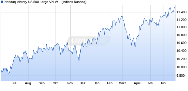 Nasdaq Victory US 500 Large Vol Wt TR Index Chart